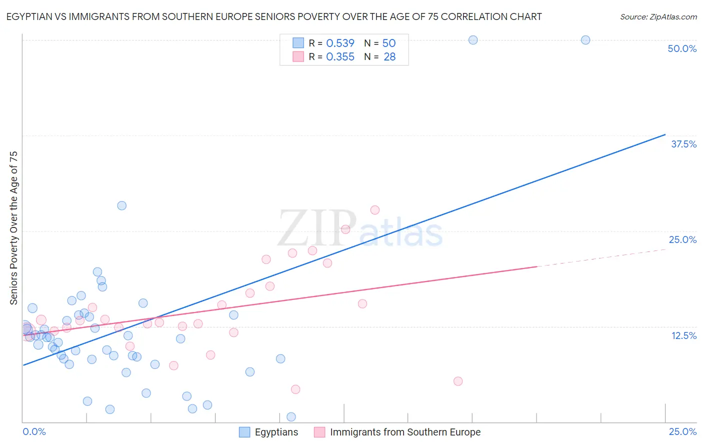 Egyptian vs Immigrants from Southern Europe Seniors Poverty Over the Age of 75