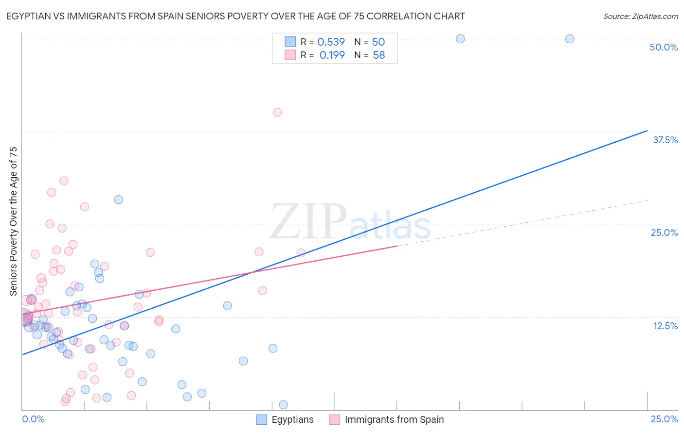 Egyptian vs Immigrants from Spain Seniors Poverty Over the Age of 75