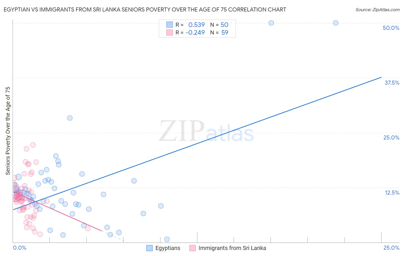 Egyptian vs Immigrants from Sri Lanka Seniors Poverty Over the Age of 75