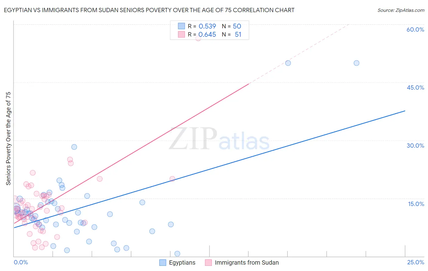 Egyptian vs Immigrants from Sudan Seniors Poverty Over the Age of 75