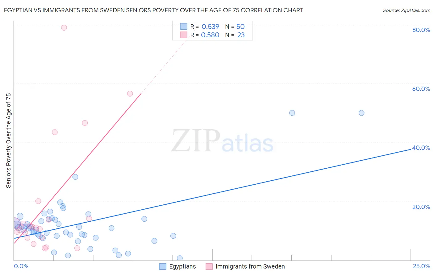 Egyptian vs Immigrants from Sweden Seniors Poverty Over the Age of 75