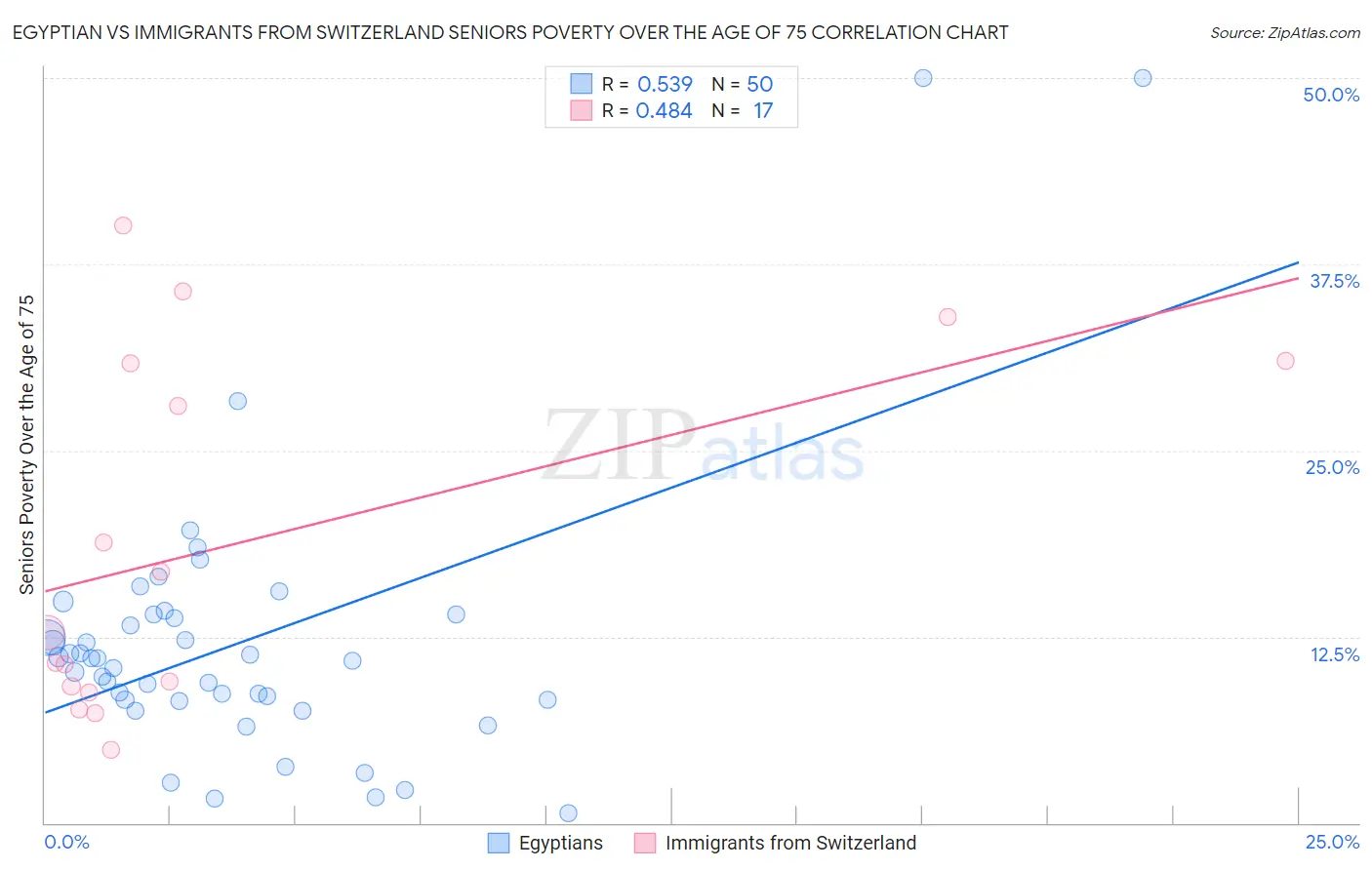 Egyptian vs Immigrants from Switzerland Seniors Poverty Over the Age of 75