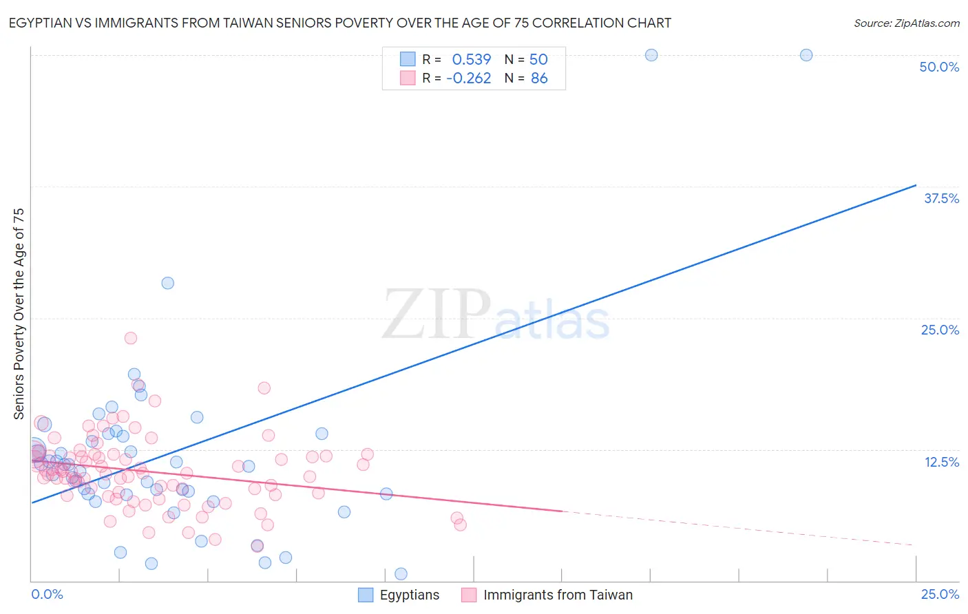 Egyptian vs Immigrants from Taiwan Seniors Poverty Over the Age of 75