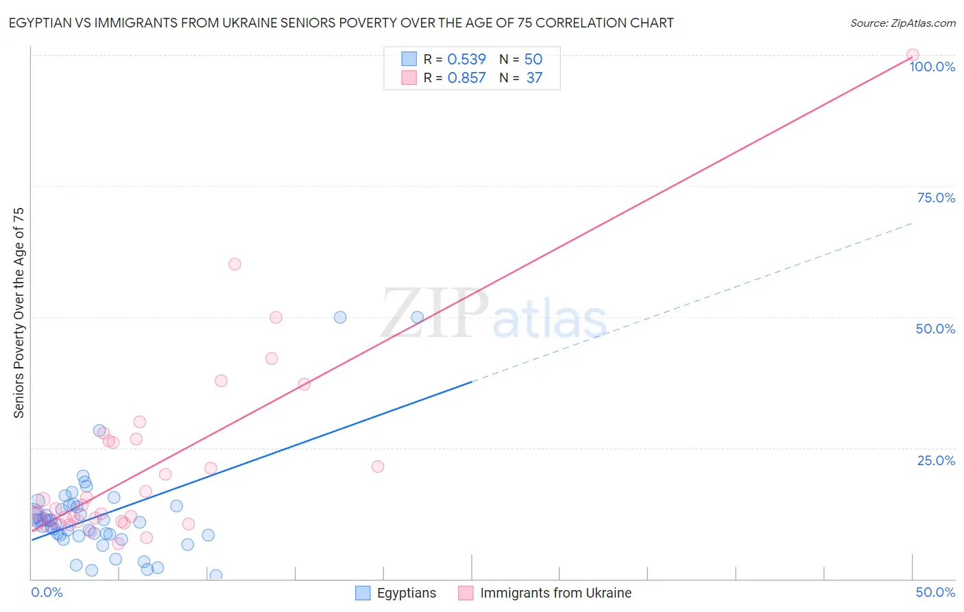 Egyptian vs Immigrants from Ukraine Seniors Poverty Over the Age of 75