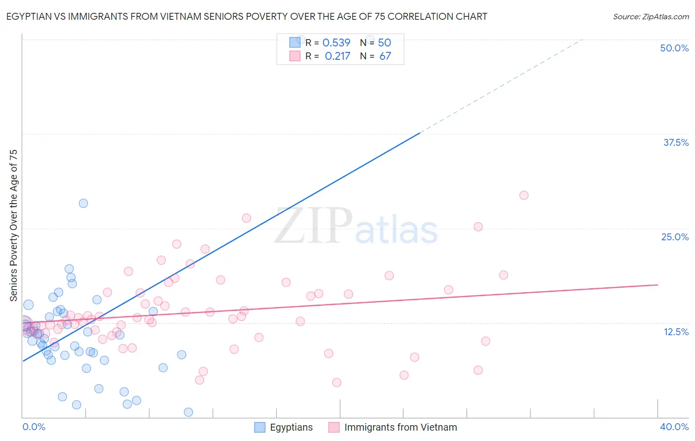 Egyptian vs Immigrants from Vietnam Seniors Poverty Over the Age of 75
