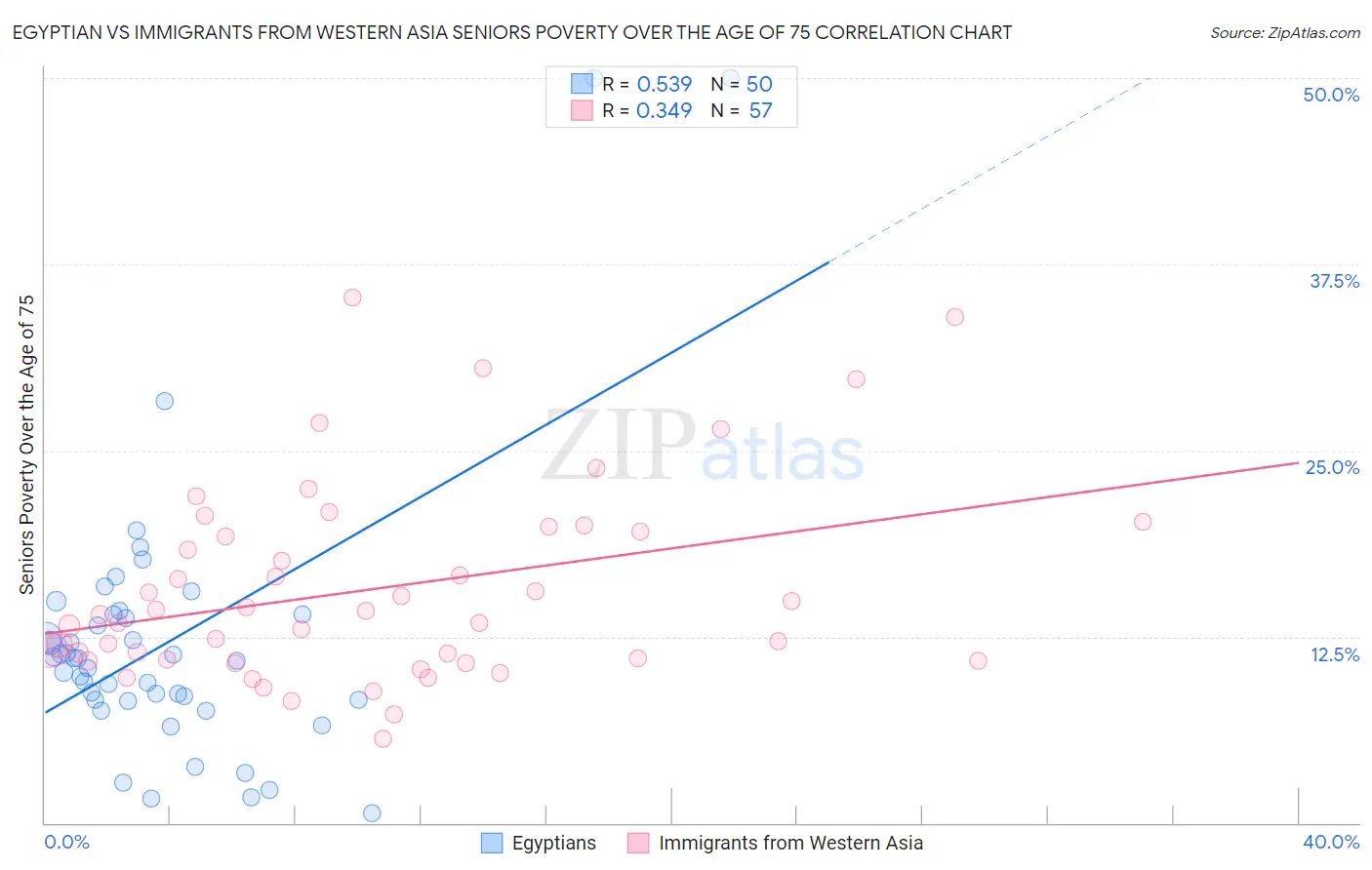 Egyptian vs Immigrants from Western Asia Seniors Poverty Over the Age of 75
