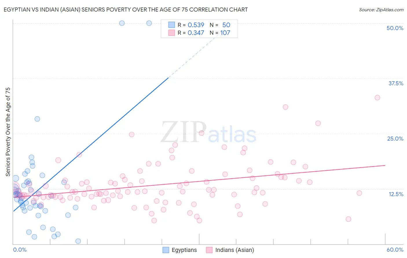 Egyptian vs Indian (Asian) Seniors Poverty Over the Age of 75