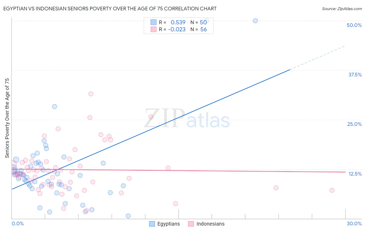 Egyptian vs Indonesian Seniors Poverty Over the Age of 75