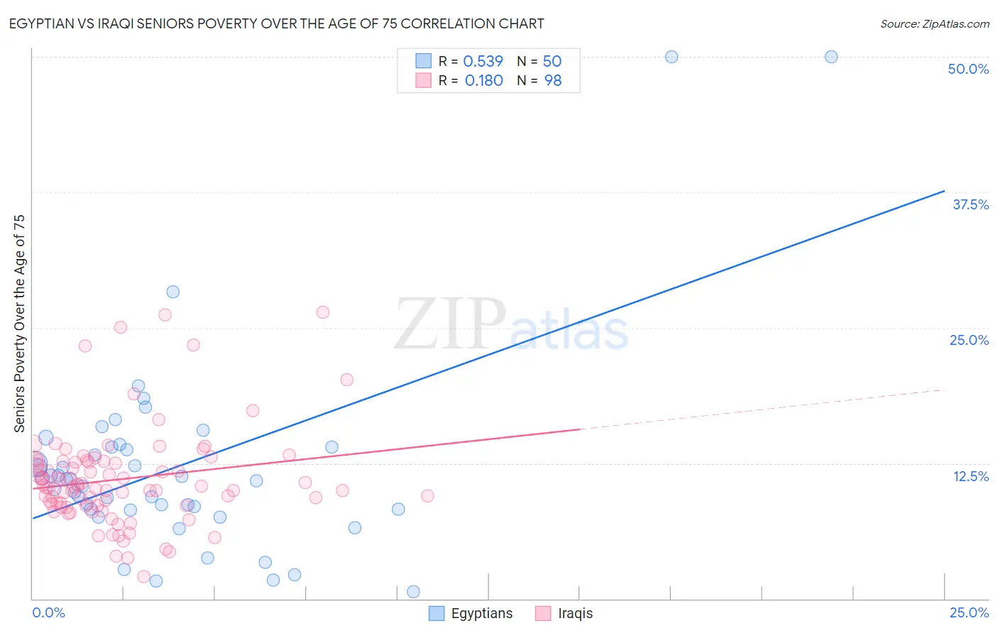 Egyptian vs Iraqi Seniors Poverty Over the Age of 75