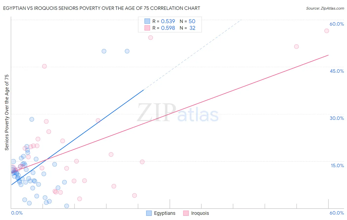 Egyptian vs Iroquois Seniors Poverty Over the Age of 75