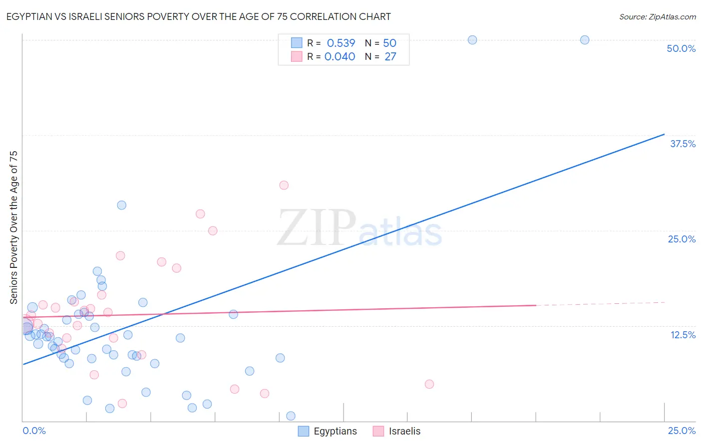 Egyptian vs Israeli Seniors Poverty Over the Age of 75