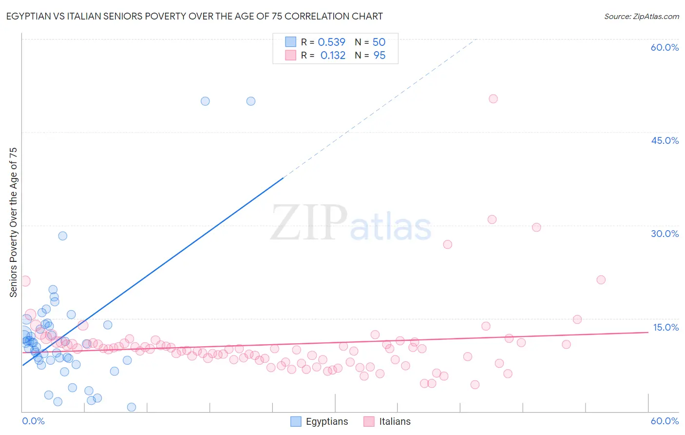 Egyptian vs Italian Seniors Poverty Over the Age of 75