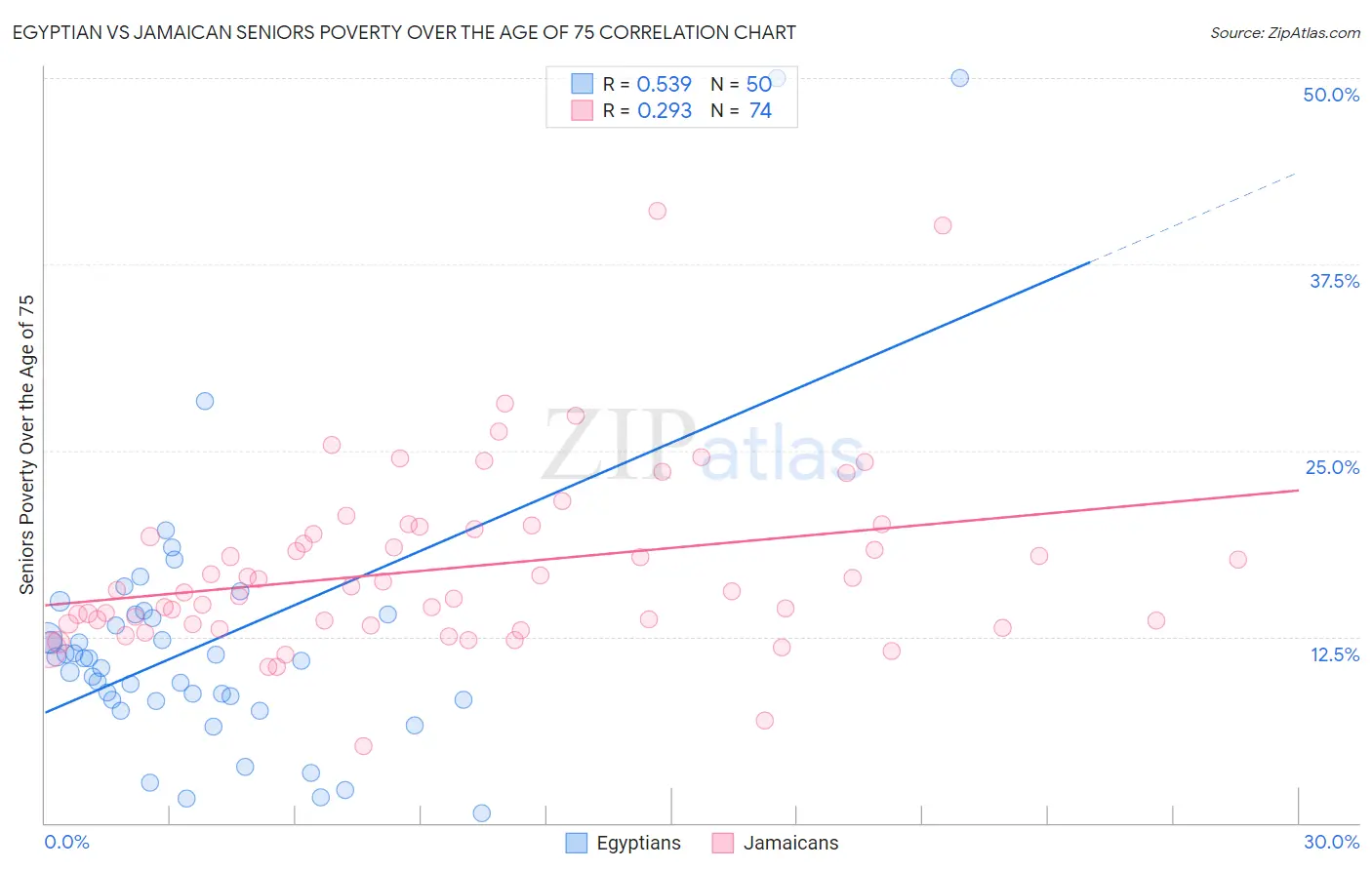 Egyptian vs Jamaican Seniors Poverty Over the Age of 75
