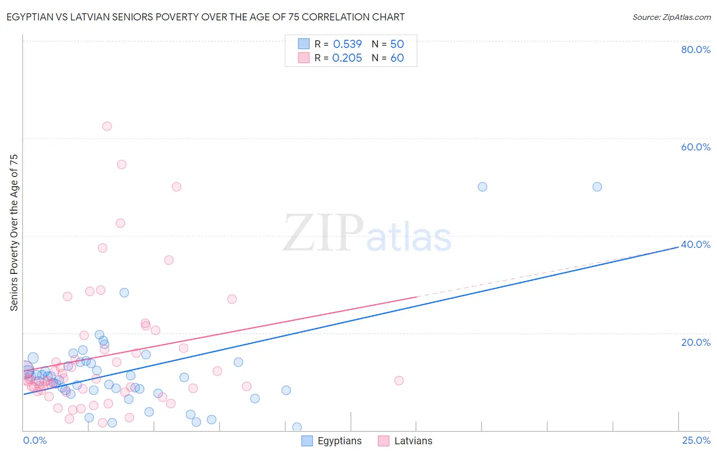 Egyptian vs Latvian Seniors Poverty Over the Age of 75