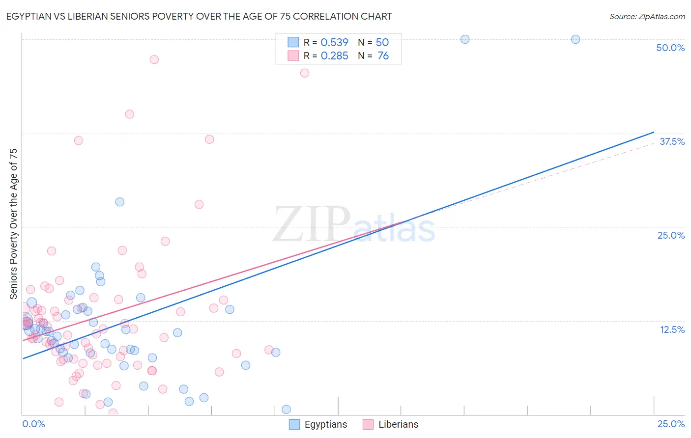 Egyptian vs Liberian Seniors Poverty Over the Age of 75