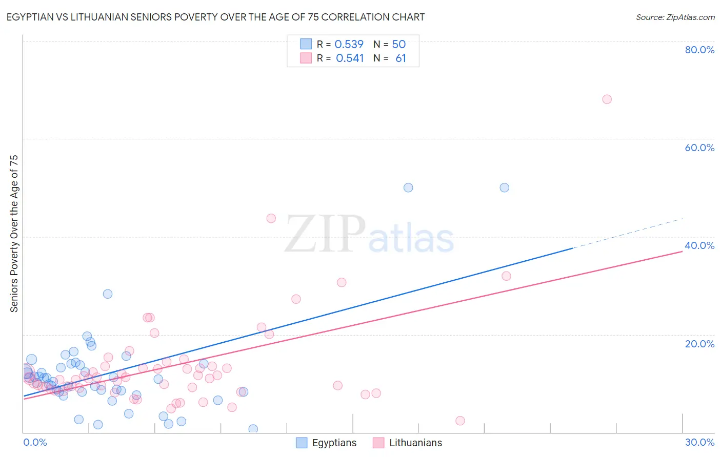 Egyptian vs Lithuanian Seniors Poverty Over the Age of 75