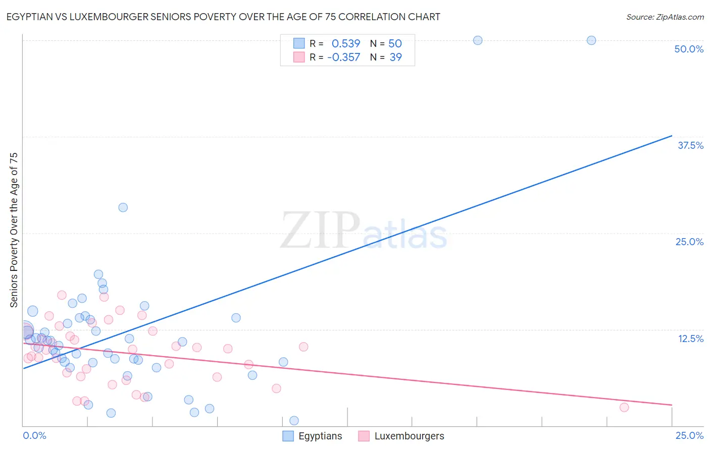Egyptian vs Luxembourger Seniors Poverty Over the Age of 75