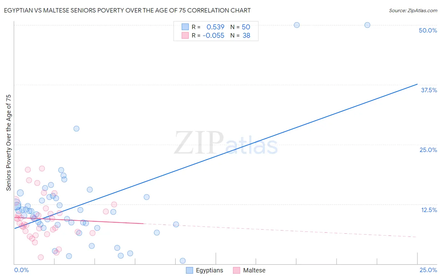 Egyptian vs Maltese Seniors Poverty Over the Age of 75