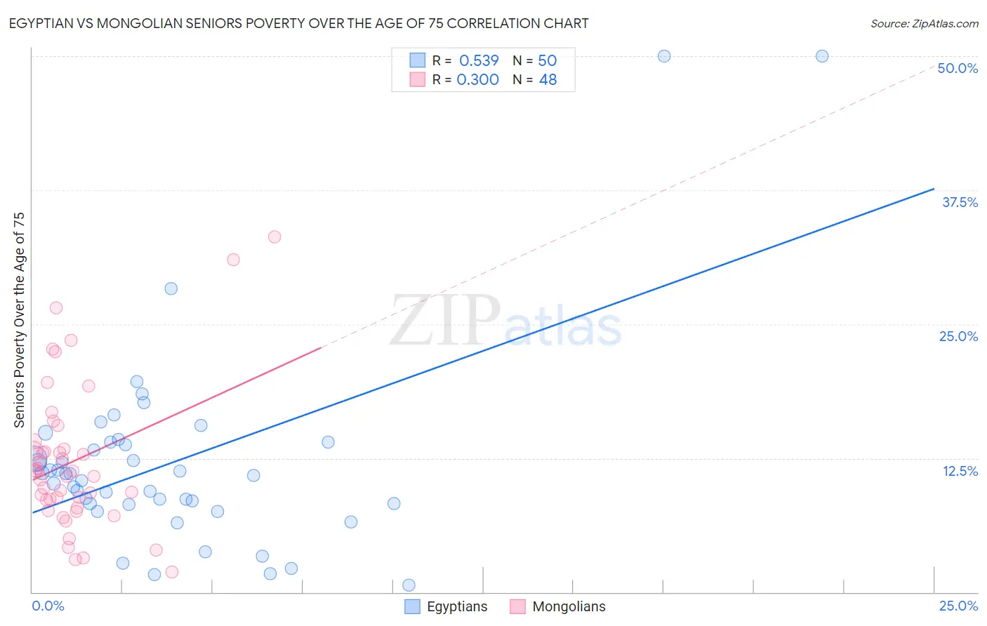 Egyptian vs Mongolian Seniors Poverty Over the Age of 75