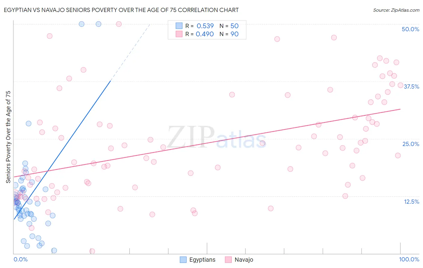 Egyptian vs Navajo Seniors Poverty Over the Age of 75