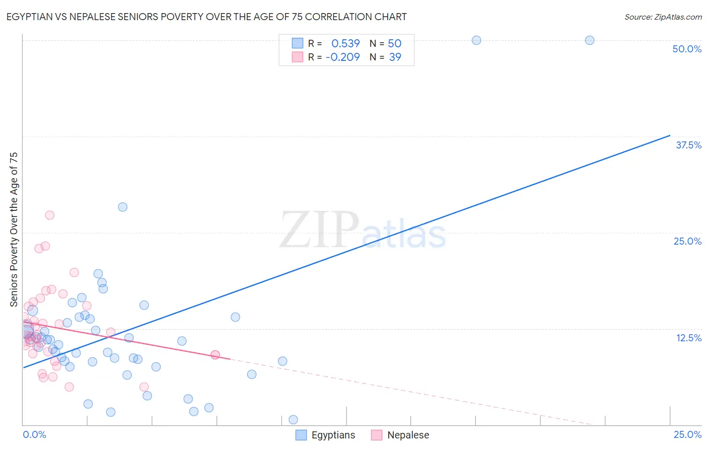 Egyptian vs Nepalese Seniors Poverty Over the Age of 75