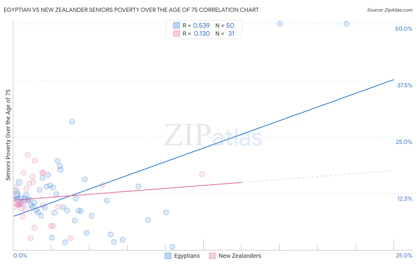 Egyptian vs New Zealander Seniors Poverty Over the Age of 75