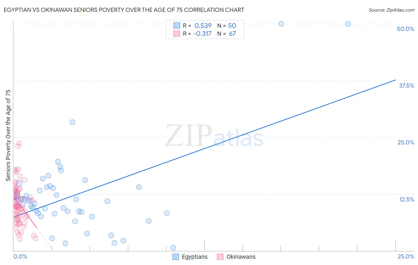Egyptian vs Okinawan Seniors Poverty Over the Age of 75