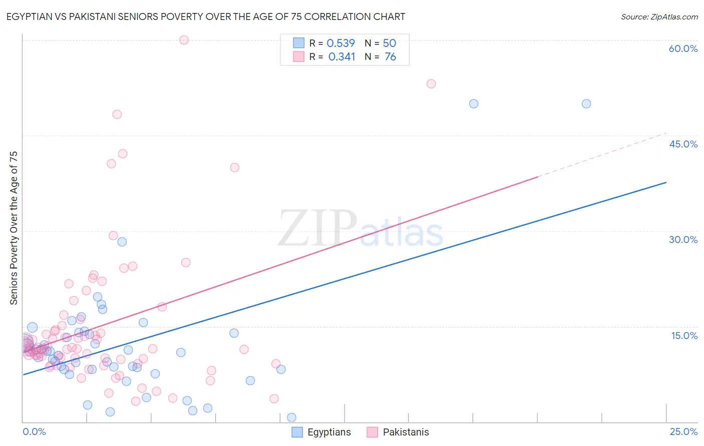 Egyptian vs Pakistani Seniors Poverty Over the Age of 75