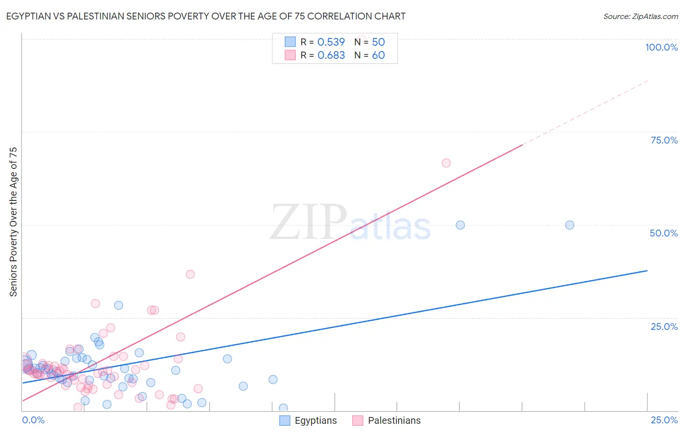 Egyptian vs Palestinian Seniors Poverty Over the Age of 75