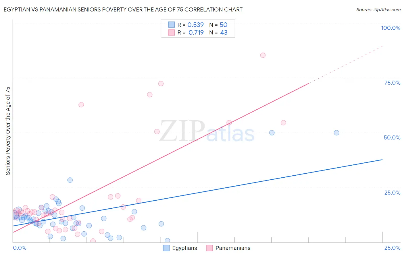 Egyptian vs Panamanian Seniors Poverty Over the Age of 75