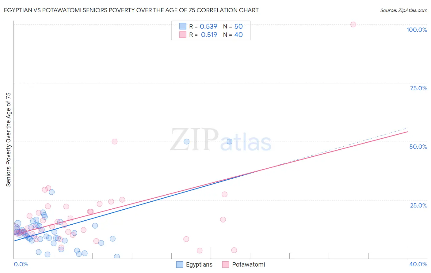Egyptian vs Potawatomi Seniors Poverty Over the Age of 75