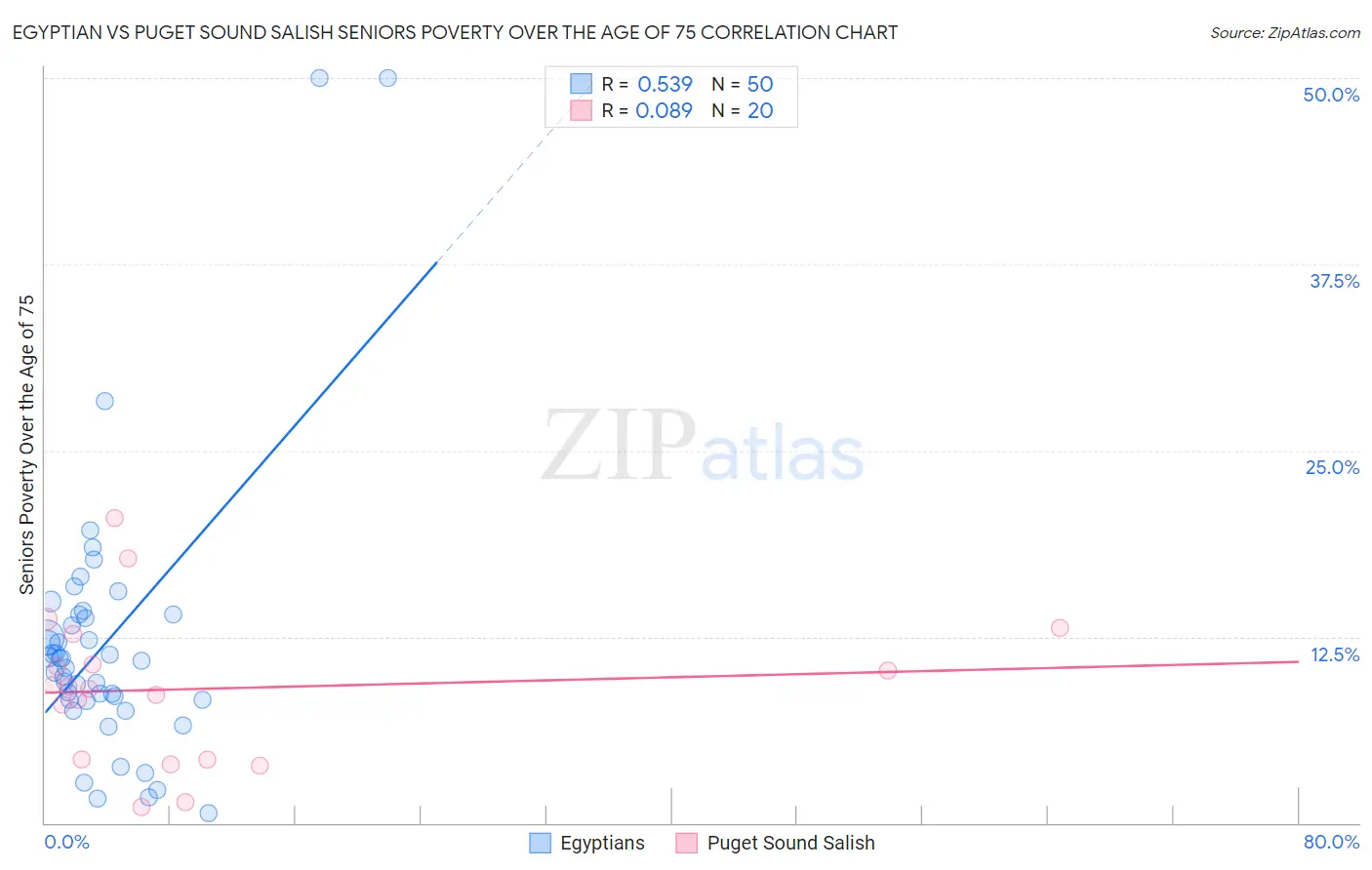 Egyptian vs Puget Sound Salish Seniors Poverty Over the Age of 75