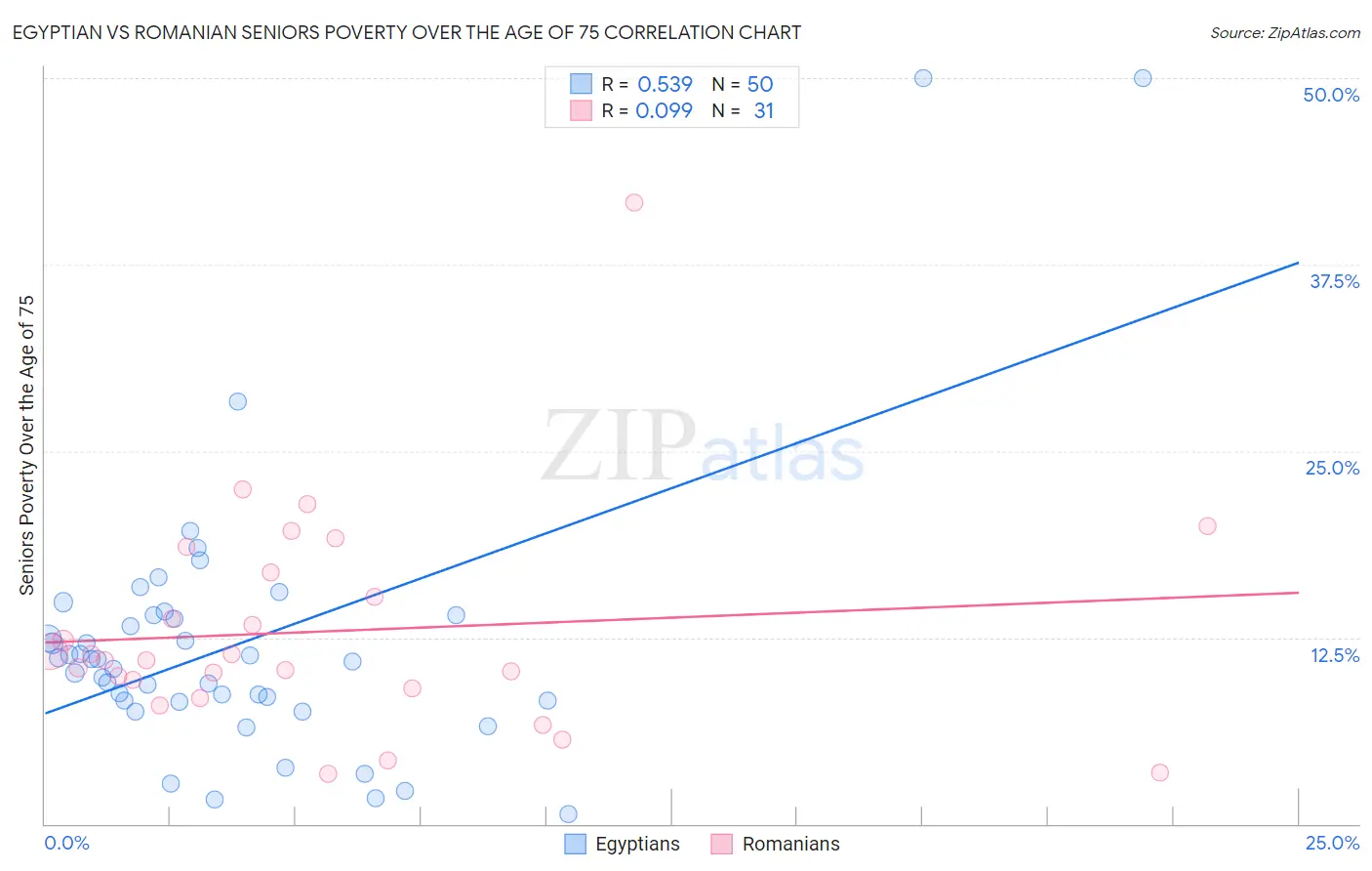 Egyptian vs Romanian Seniors Poverty Over the Age of 75