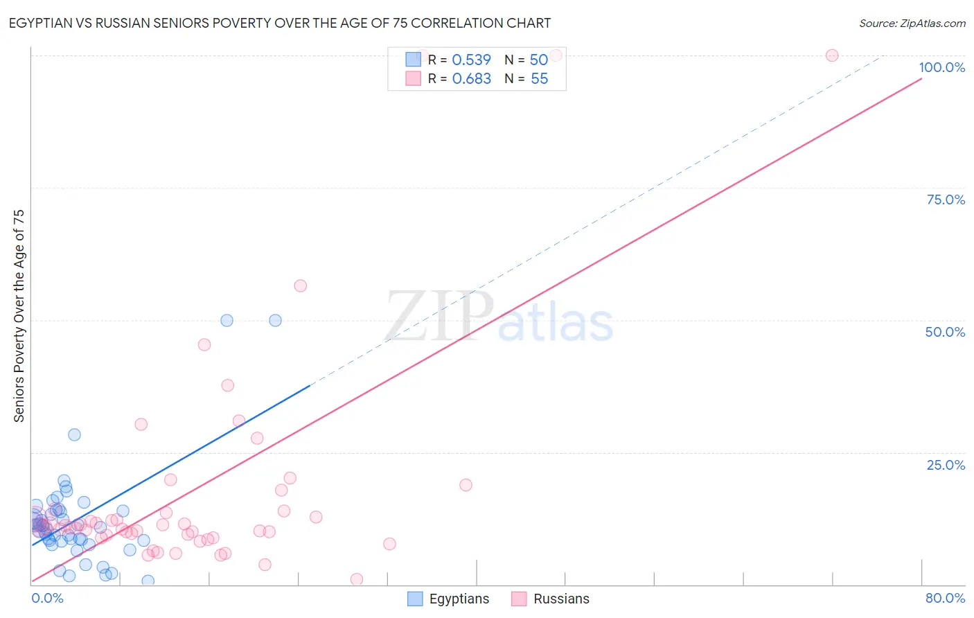 Egyptian vs Russian Seniors Poverty Over the Age of 75