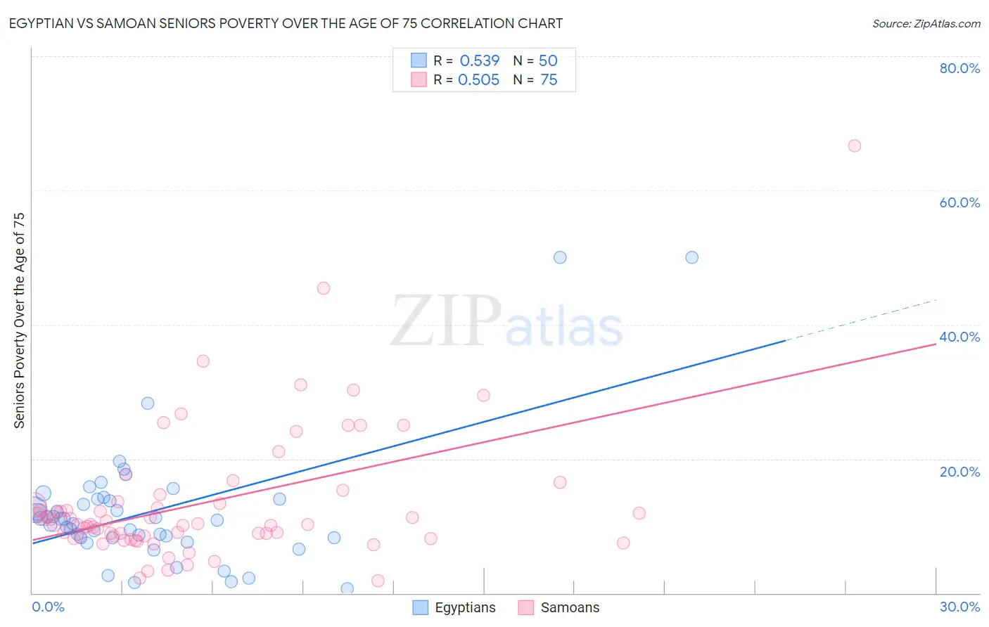 Egyptian vs Samoan Seniors Poverty Over the Age of 75