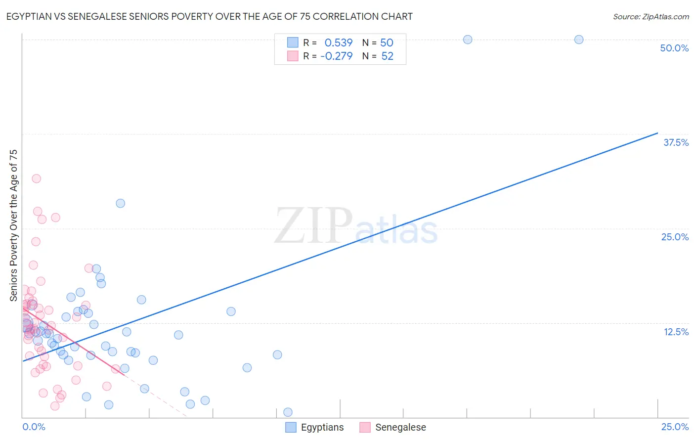 Egyptian vs Senegalese Seniors Poverty Over the Age of 75