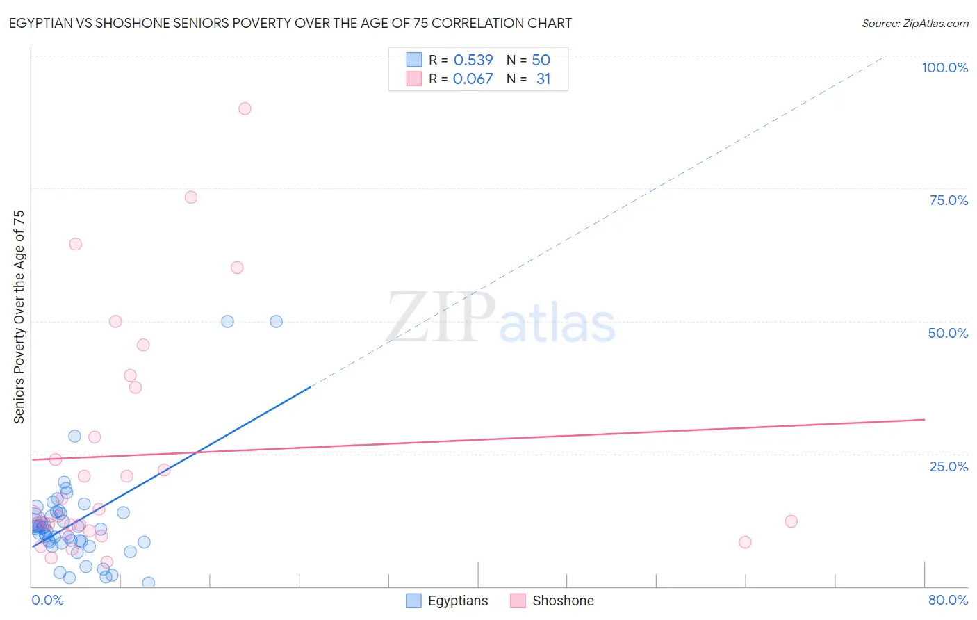 Egyptian vs Shoshone Seniors Poverty Over the Age of 75