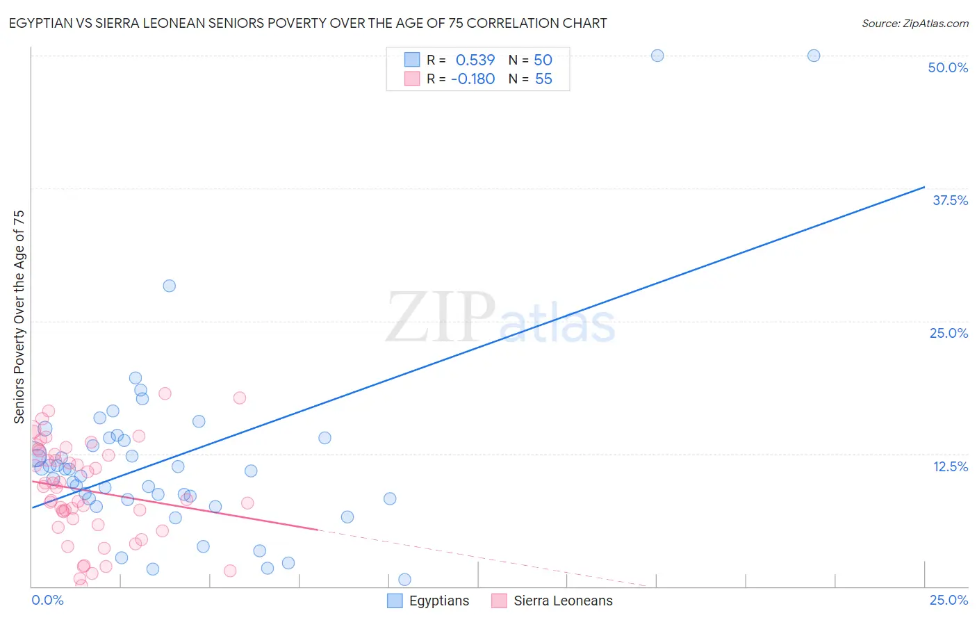 Egyptian vs Sierra Leonean Seniors Poverty Over the Age of 75