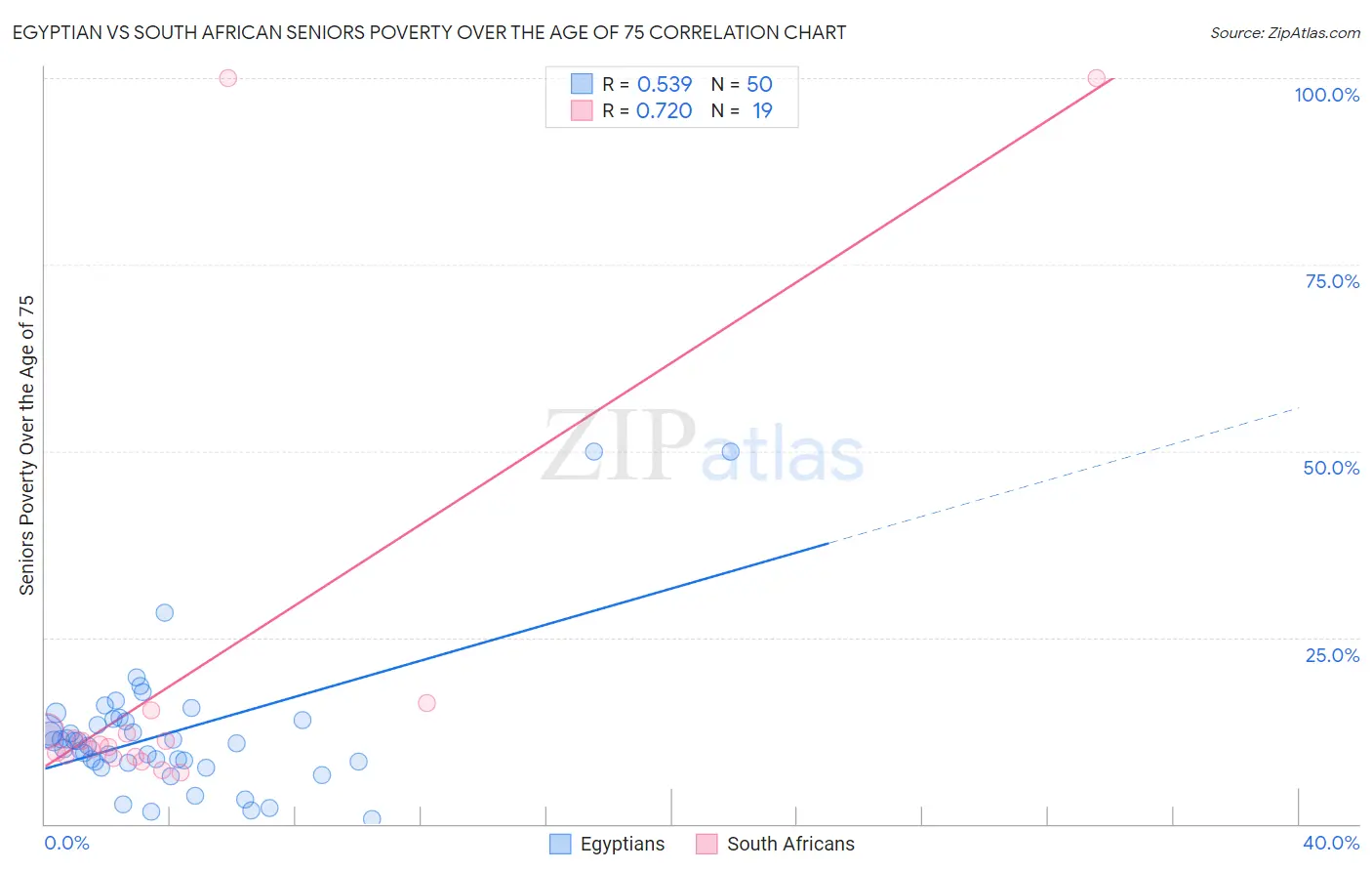 Egyptian vs South African Seniors Poverty Over the Age of 75