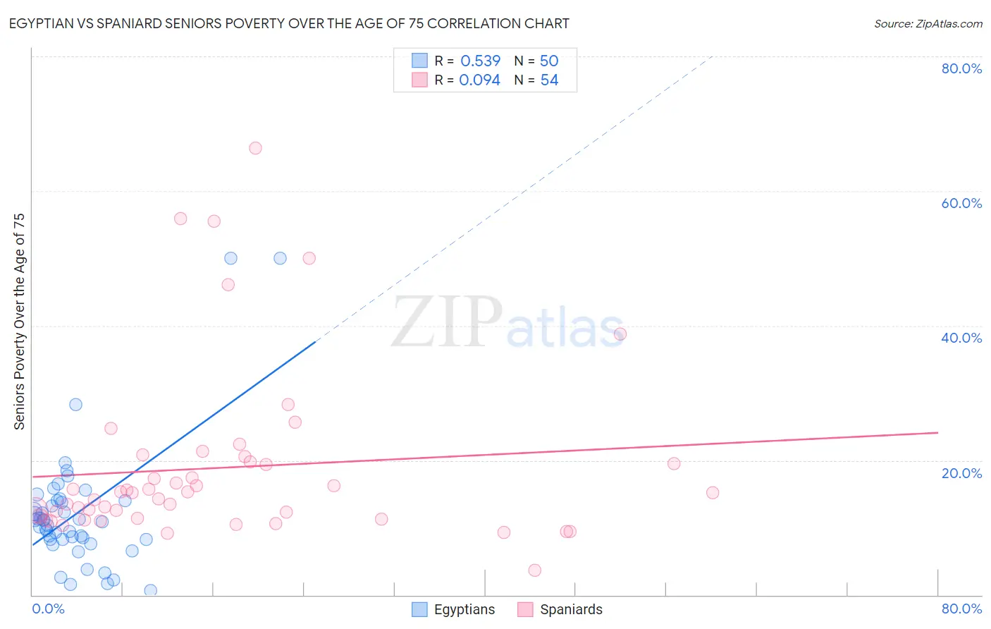 Egyptian vs Spaniard Seniors Poverty Over the Age of 75
