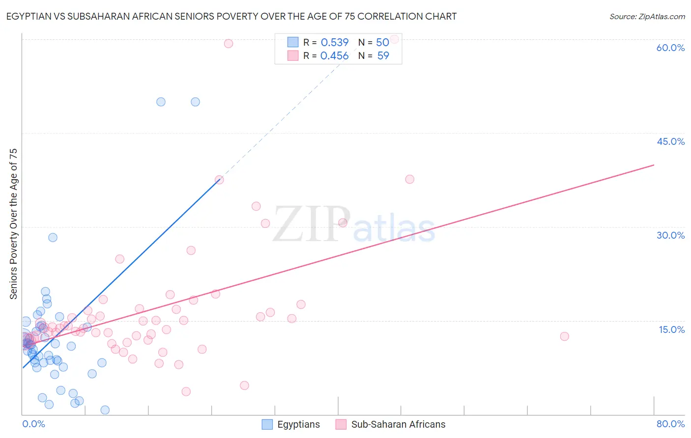 Egyptian vs Subsaharan African Seniors Poverty Over the Age of 75
