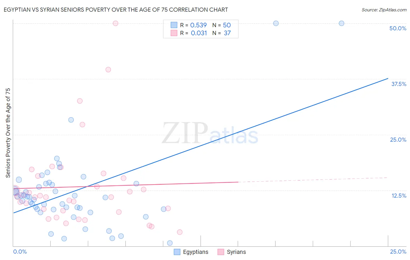 Egyptian vs Syrian Seniors Poverty Over the Age of 75