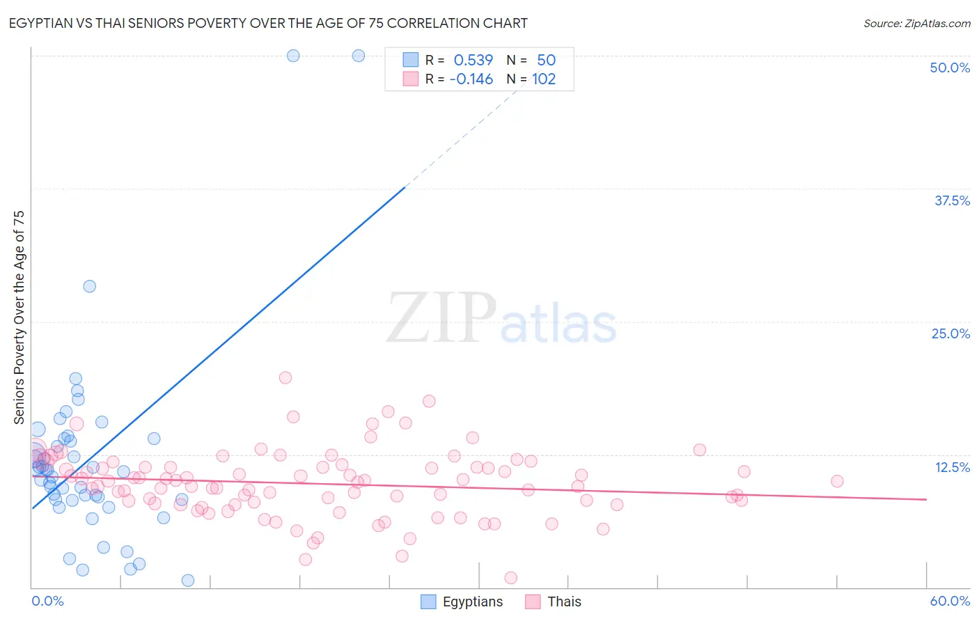 Egyptian vs Thai Seniors Poverty Over the Age of 75