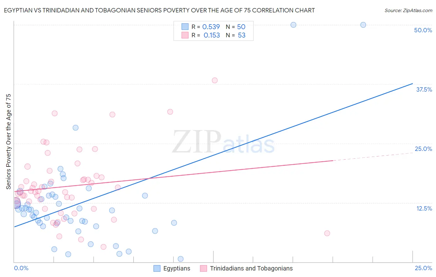 Egyptian vs Trinidadian and Tobagonian Seniors Poverty Over the Age of 75
