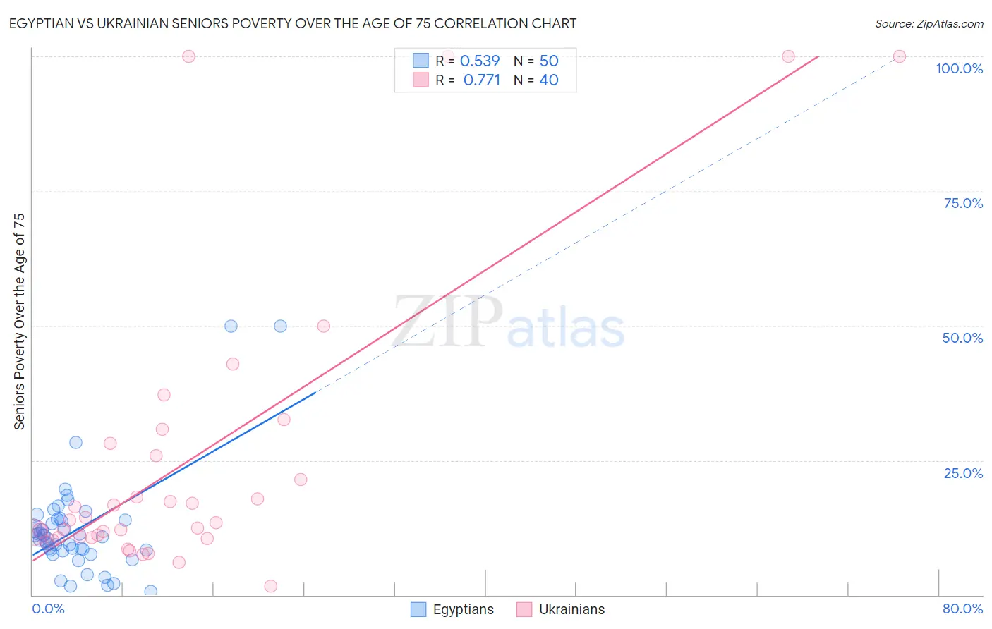 Egyptian vs Ukrainian Seniors Poverty Over the Age of 75