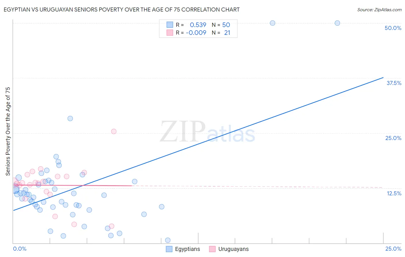 Egyptian vs Uruguayan Seniors Poverty Over the Age of 75