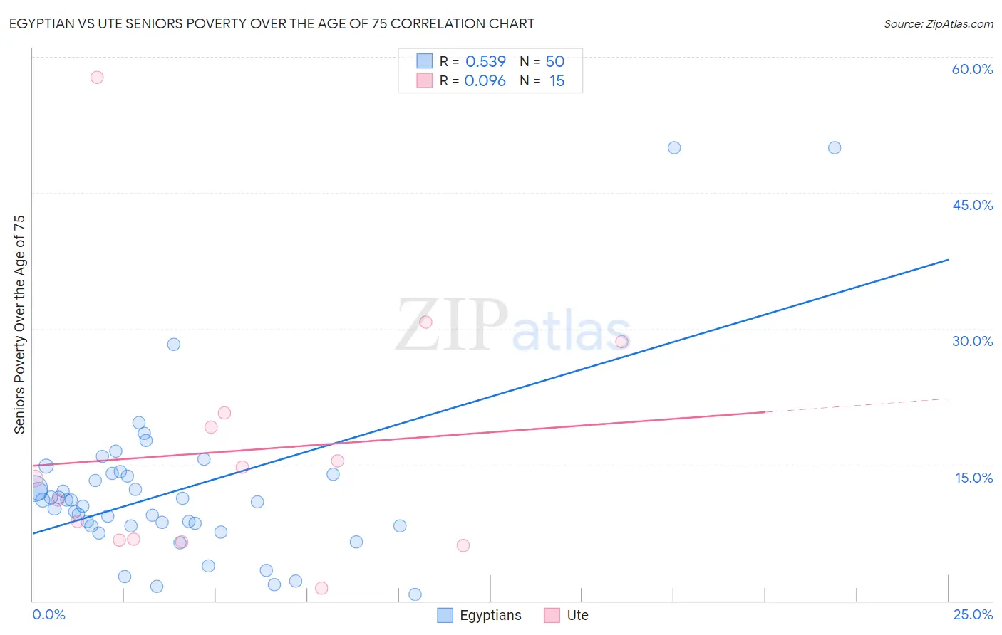 Egyptian vs Ute Seniors Poverty Over the Age of 75