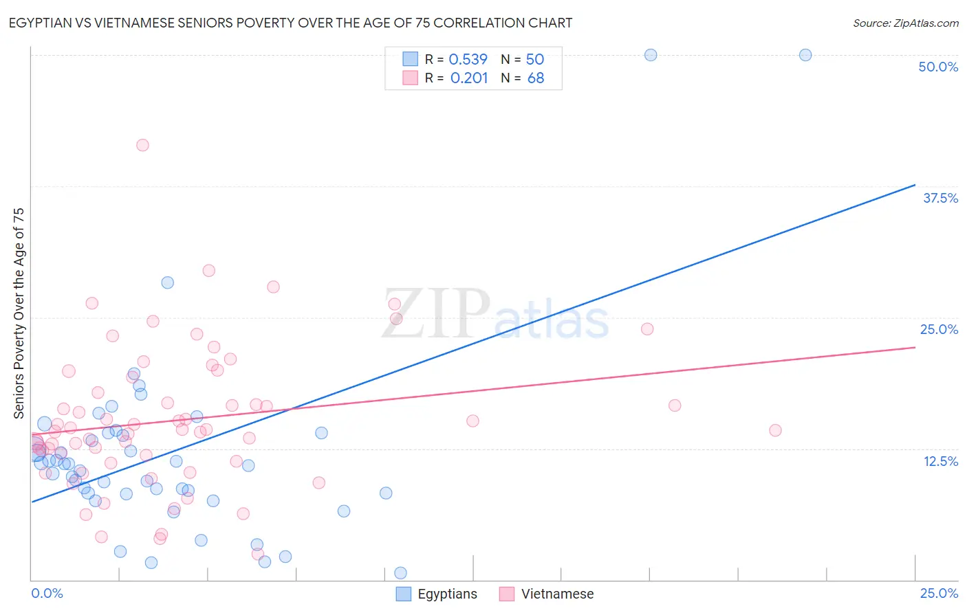 Egyptian vs Vietnamese Seniors Poverty Over the Age of 75