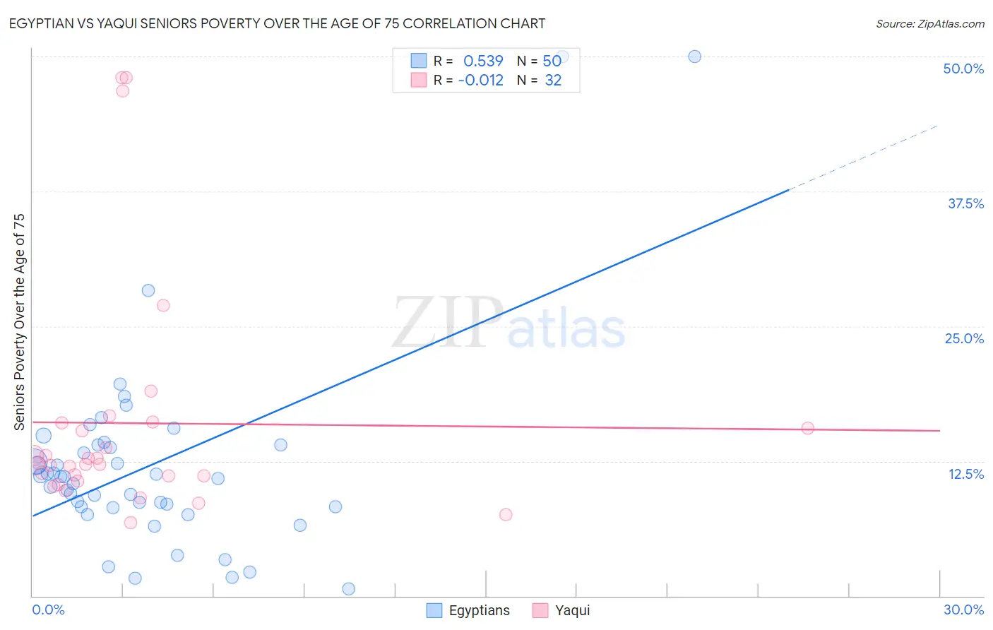 Egyptian vs Yaqui Seniors Poverty Over the Age of 75