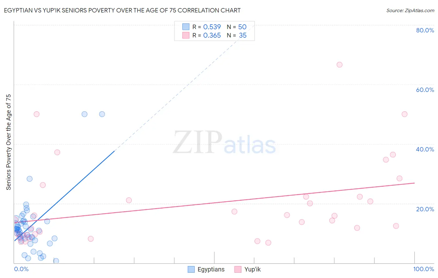 Egyptian vs Yup'ik Seniors Poverty Over the Age of 75